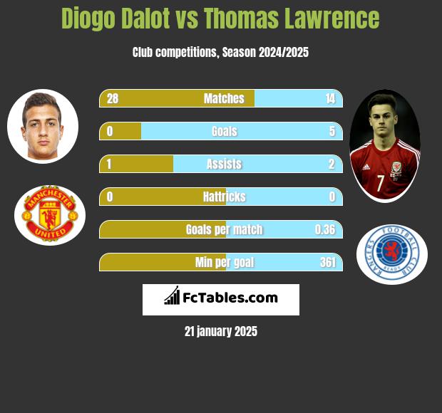 Diogo Dalot vs Thomas Lawrence h2h player stats