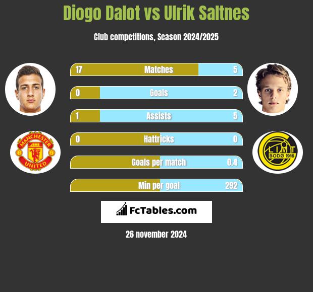 Diogo Dalot vs Ulrik Saltnes h2h player stats