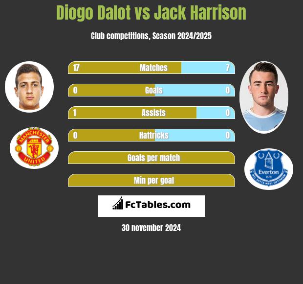 Diogo Dalot vs Jack Harrison h2h player stats