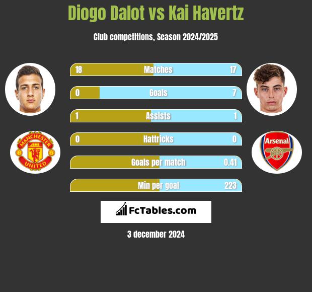 Diogo Dalot vs Kai Havertz h2h player stats