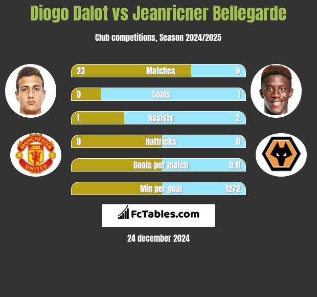 Diogo Dalot vs Jeanricner Bellegarde h2h player stats