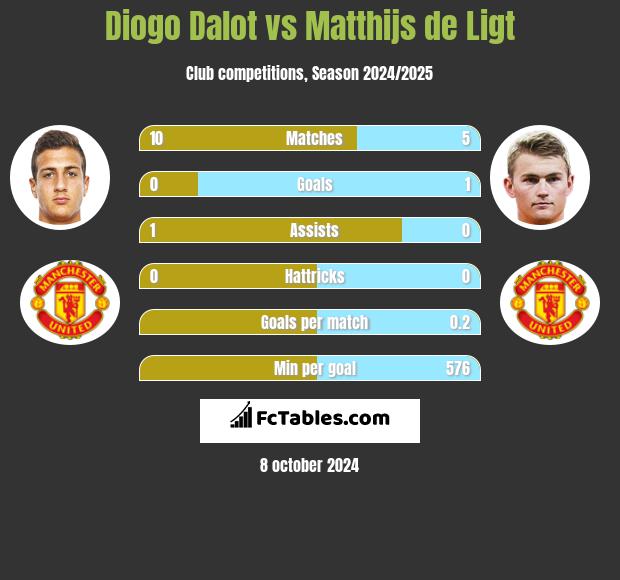 Diogo Dalot vs Matthijs de Ligt h2h player stats