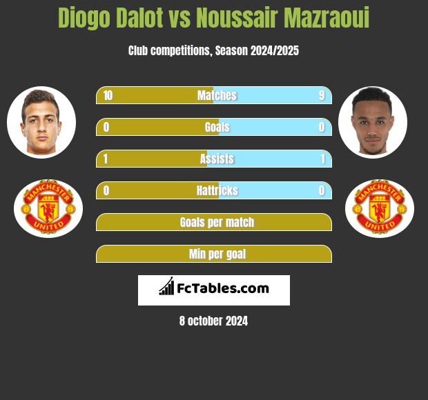 Diogo Dalot vs Noussair Mazraoui h2h player stats