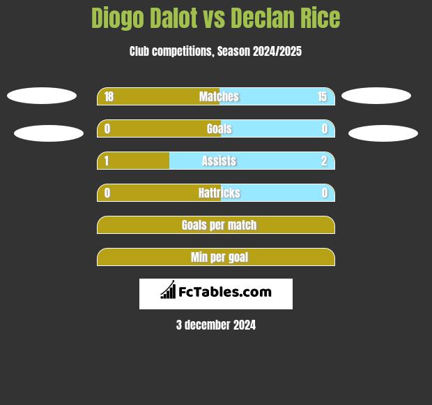 Diogo Dalot vs Declan Rice h2h player stats