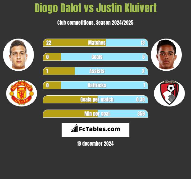 Diogo Dalot vs Justin Kluivert h2h player stats