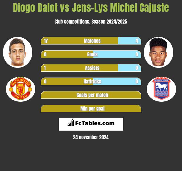 Diogo Dalot vs Jens-Lys Michel Cajuste h2h player stats