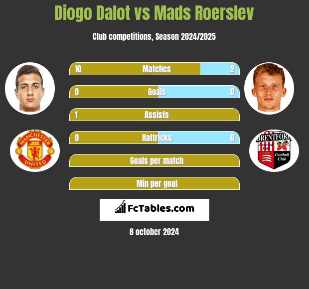 Diogo Dalot vs Mads Roerslev h2h player stats