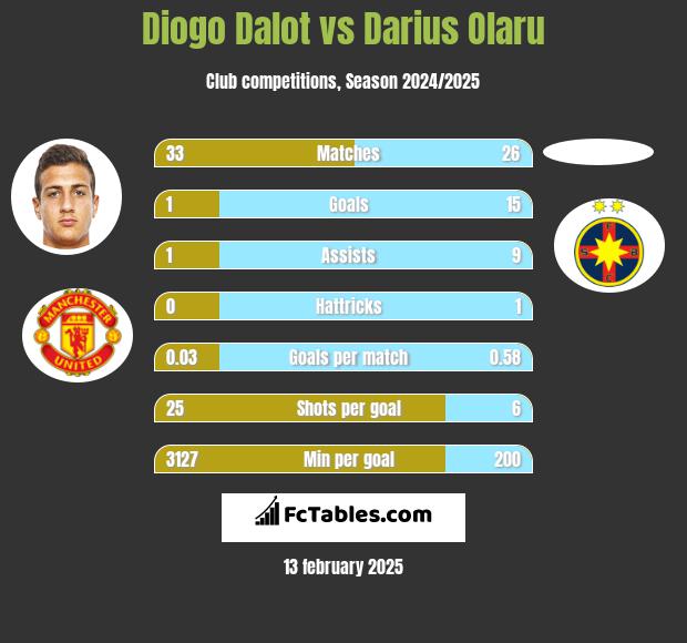 Diogo Dalot vs Darius Olaru h2h player stats