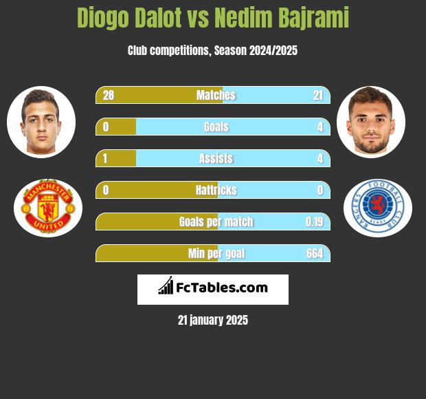 Diogo Dalot vs Nedim Bajrami h2h player stats