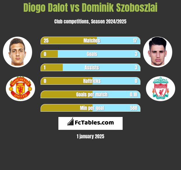 Diogo Dalot vs Dominik Szoboszlai h2h player stats