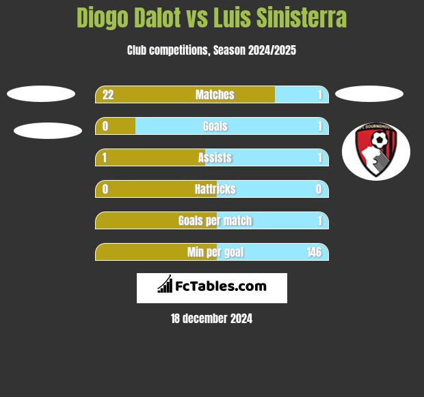 Diogo Dalot vs Luis Sinisterra h2h player stats