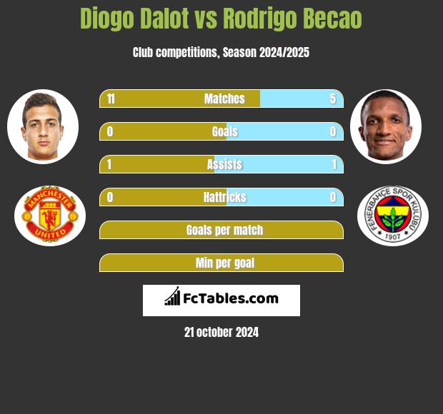 Diogo Dalot vs Rodrigo Becao h2h player stats