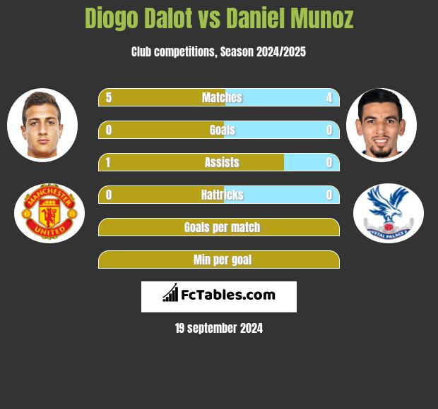 Diogo Dalot vs Daniel Munoz h2h player stats