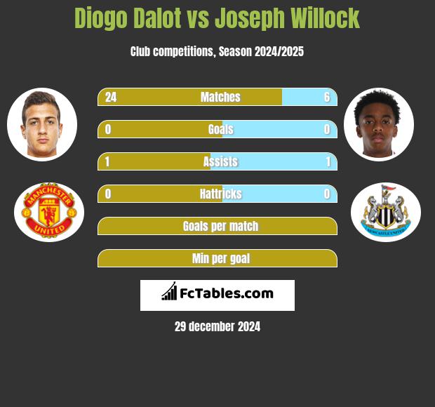 Diogo Dalot vs Joseph Willock h2h player stats