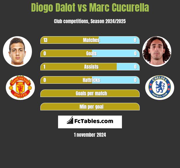 Diogo Dalot vs Marc Cucurella h2h player stats