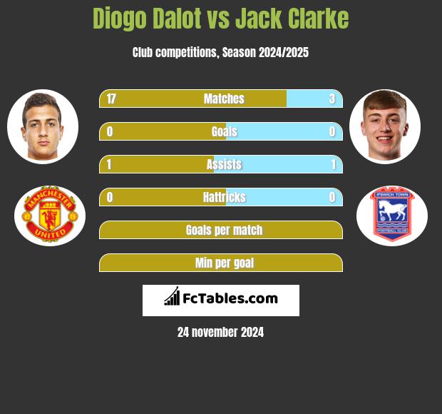 Diogo Dalot vs Jack Clarke h2h player stats