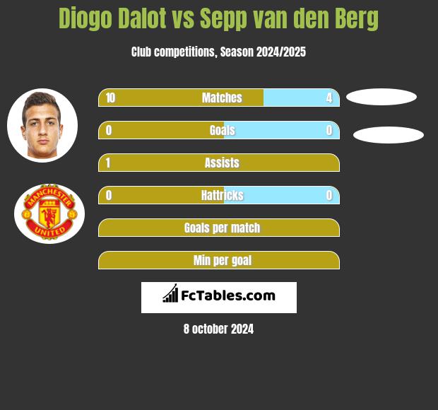 Diogo Dalot vs Sepp van den Berg h2h player stats