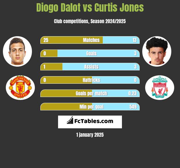 Diogo Dalot vs Curtis Jones h2h player stats