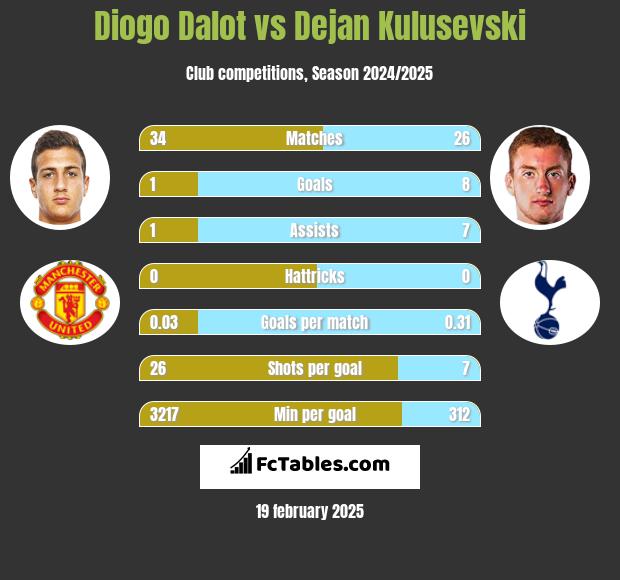 Diogo Dalot vs Dejan Kulusevski h2h player stats