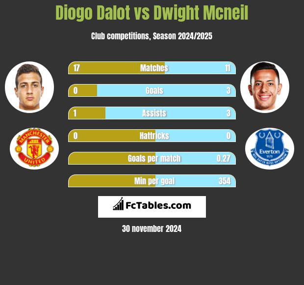 Diogo Dalot vs Dwight Mcneil h2h player stats