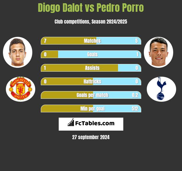 Diogo Dalot vs Pedro Porro h2h player stats