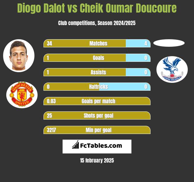 Diogo Dalot vs Cheik Oumar Doucoure h2h player stats