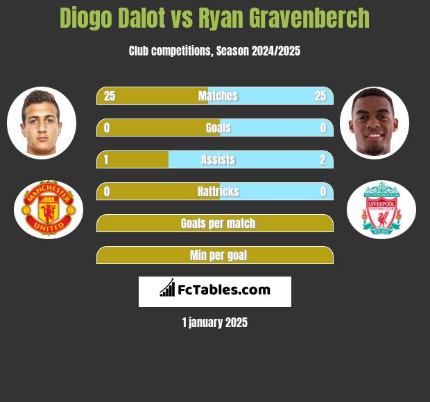 Diogo Dalot vs Ryan Gravenberch h2h player stats