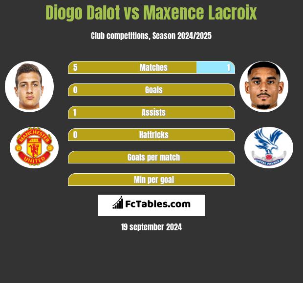 Diogo Dalot vs Maxence Lacroix h2h player stats