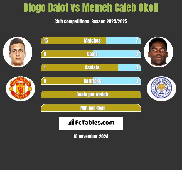 Diogo Dalot vs Memeh Caleb Okoli h2h player stats