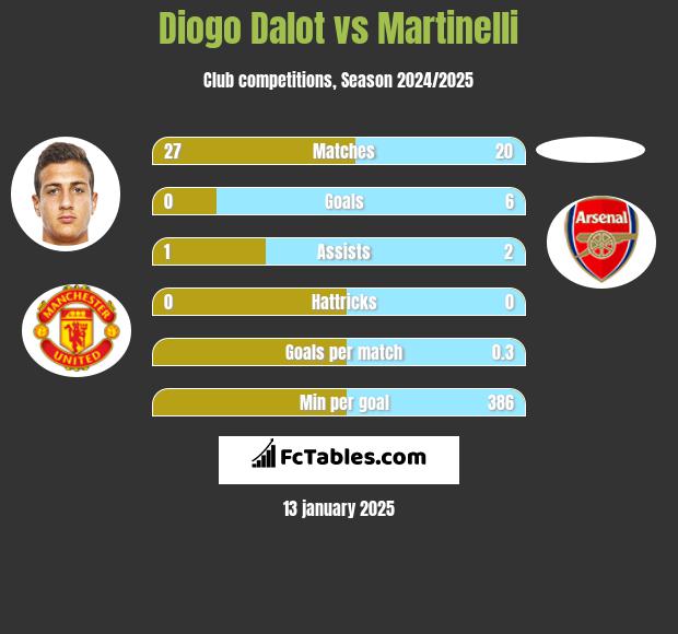 Diogo Dalot vs Martinelli h2h player stats