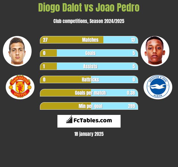 Diogo Dalot vs Joao Pedro h2h player stats