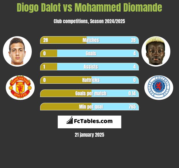 Diogo Dalot vs Mohammed Diomande h2h player stats