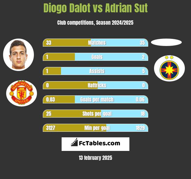 Diogo Dalot vs Adrian Sut h2h player stats