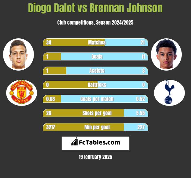 Diogo Dalot vs Brennan Johnson h2h player stats