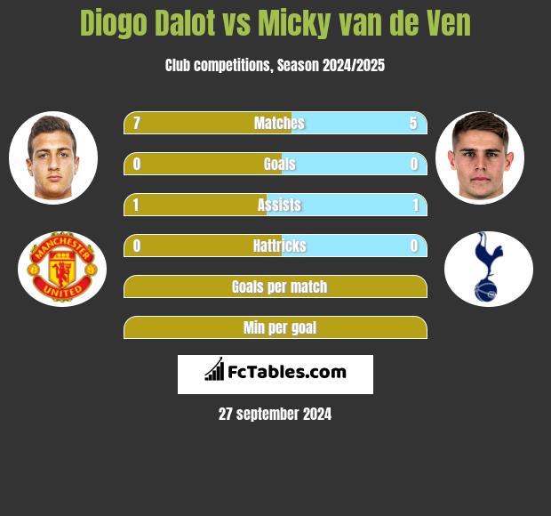 Diogo Dalot vs Micky van de Ven h2h player stats