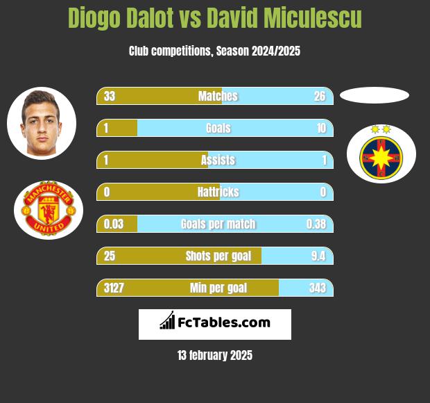 Diogo Dalot vs David Miculescu h2h player stats