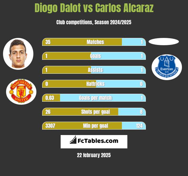 Diogo Dalot vs Carlos Alcaraz h2h player stats