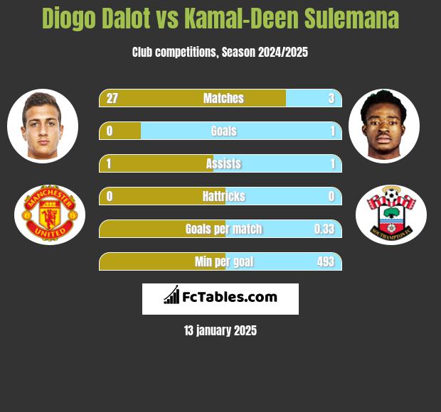 Diogo Dalot vs Kamal-Deen Sulemana h2h player stats