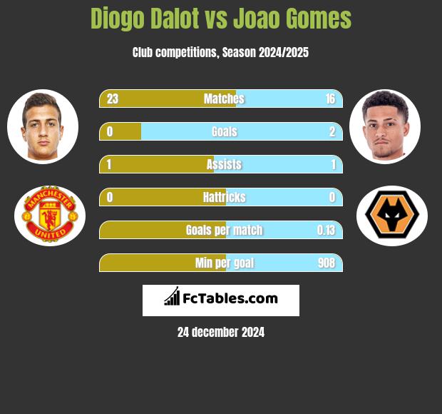 Diogo Dalot vs Joao Gomes h2h player stats