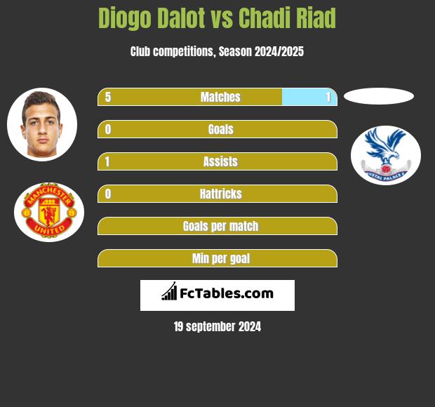 Diogo Dalot vs Chadi Riad h2h player stats