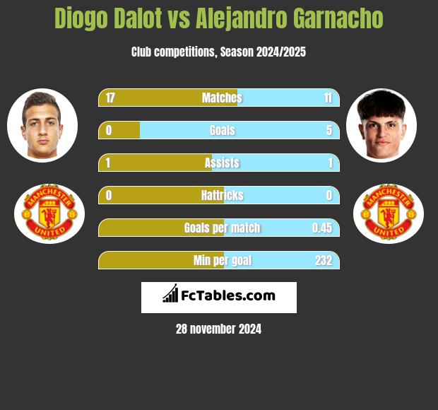 Diogo Dalot vs Alejandro Garnacho h2h player stats