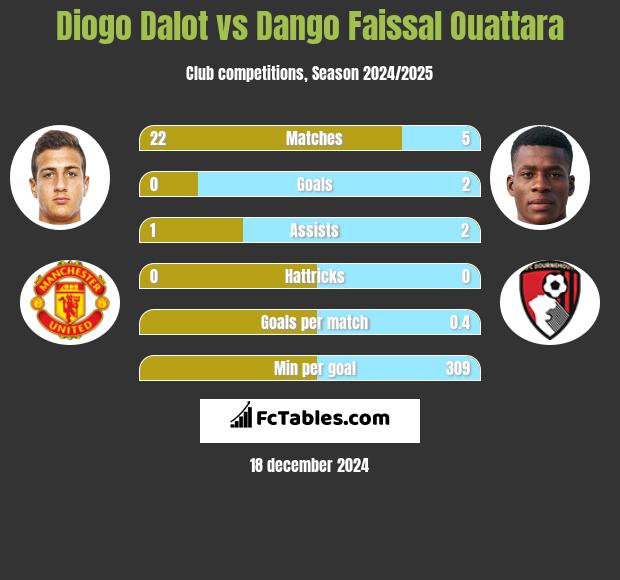 Diogo Dalot vs Dango Faissal Ouattara h2h player stats