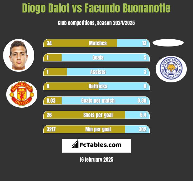 Diogo Dalot vs Facundo Buonanotte h2h player stats