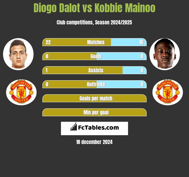 Diogo Dalot vs Kobbie Mainoo h2h player stats