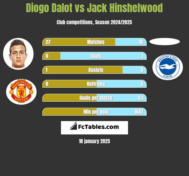 Diogo Dalot vs Jack Hinshelwood h2h player stats