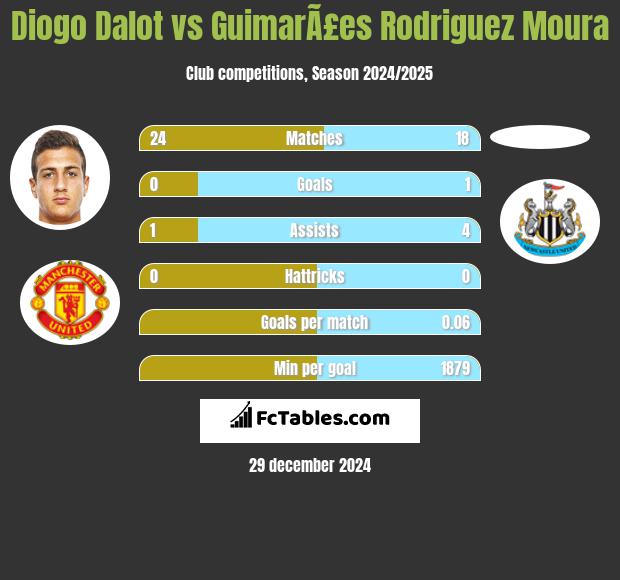 Diogo Dalot vs GuimarÃ£es Rodriguez Moura h2h player stats