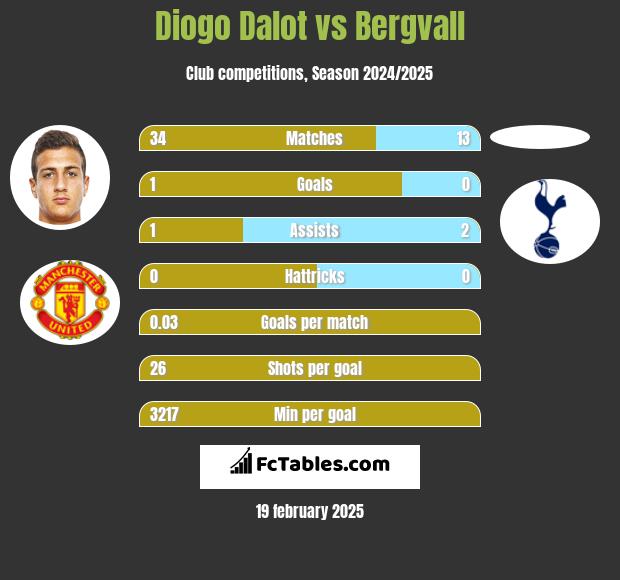 Diogo Dalot vs Bergvall h2h player stats