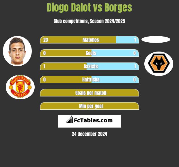 Diogo Dalot vs Borges h2h player stats