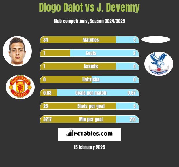 Diogo Dalot vs J. Devenny h2h player stats