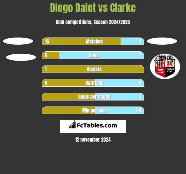 Diogo Dalot vs Clarke h2h player stats